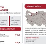 rapor, tarımın hâlâ sosyal yatırım gündeminde hak ettiği yeri bulamadığını ortaya koyuyor.