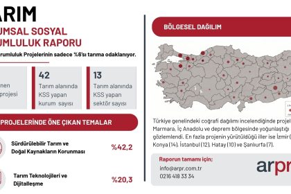 rapor, tarımın hâlâ sosyal yatırım gündeminde hak ettiği yeri bulamadığını ortaya koyuyor.