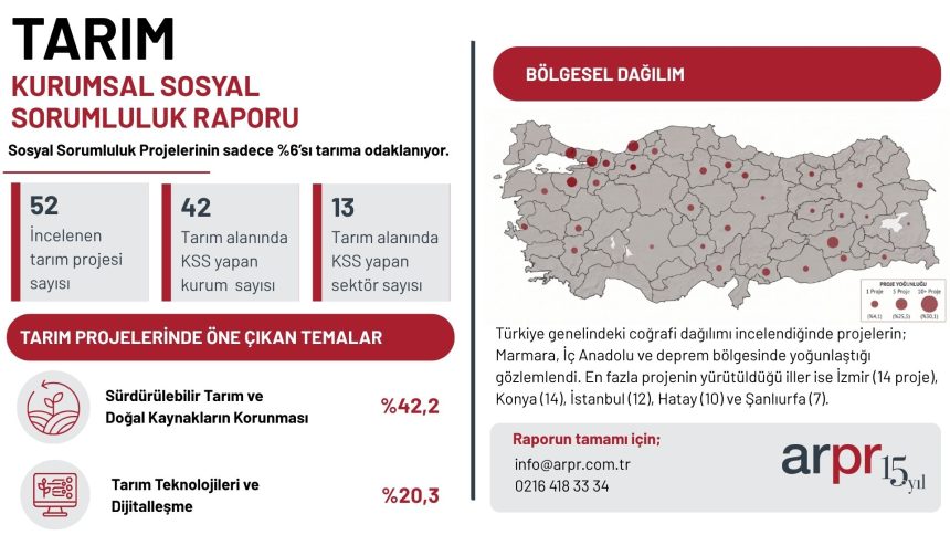 rapor, tarımın hâlâ sosyal yatırım gündeminde hak ettiği yeri bulamadığını ortaya koyuyor.